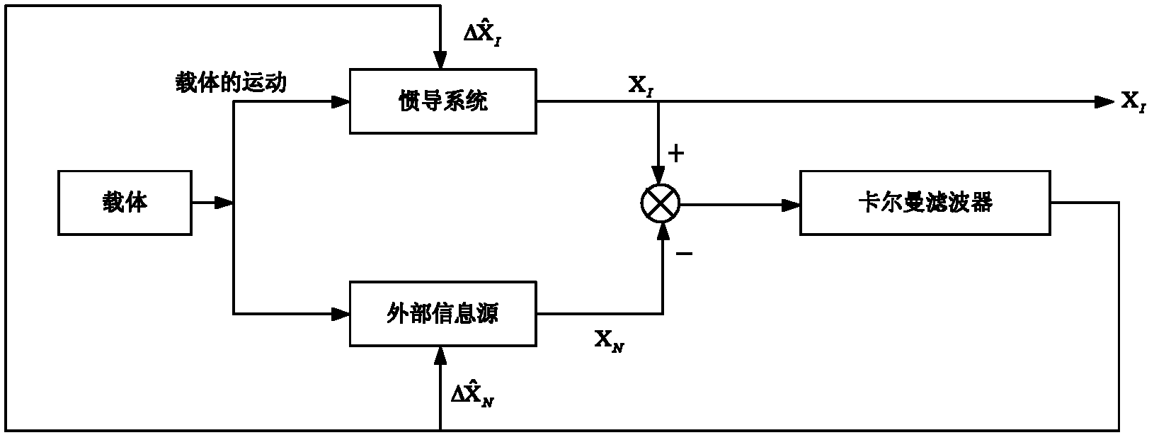 Zero-velocity/course correction application online calibrating method for optical fiber strapdown inertial measuring unit