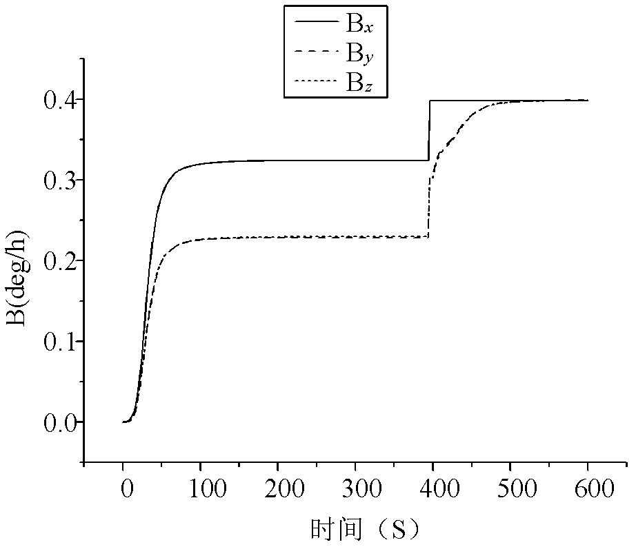 Zero-velocity/course correction application online calibrating method for optical fiber strapdown inertial measuring unit