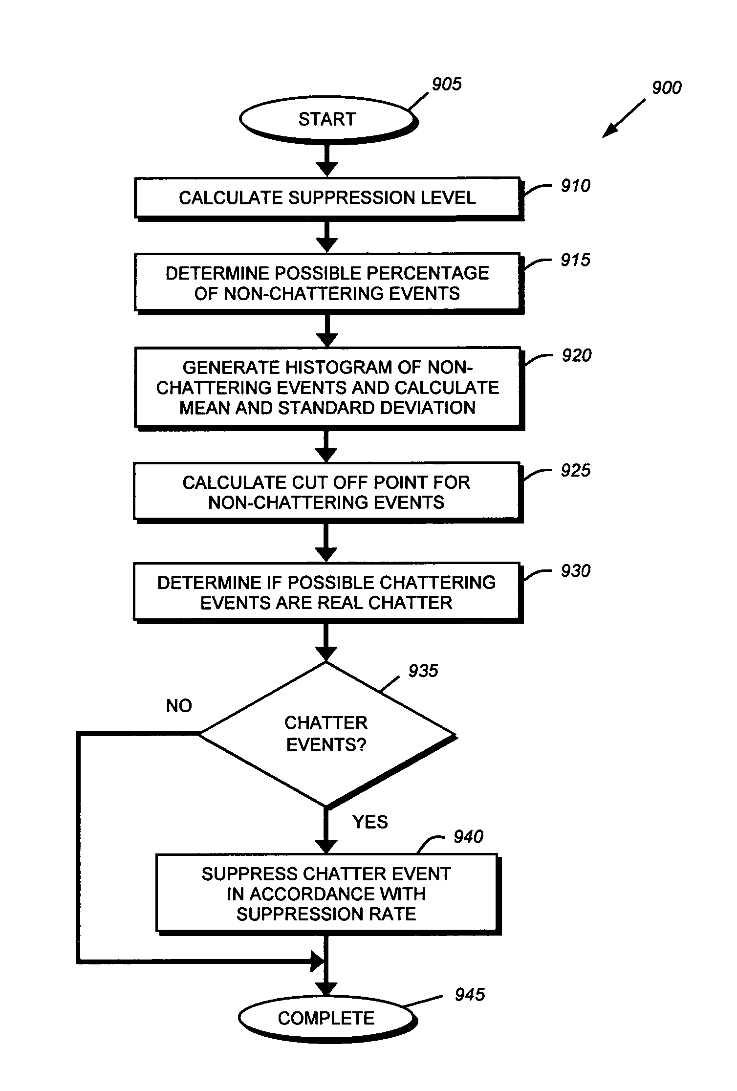 System and method for histogram based chatter suppression