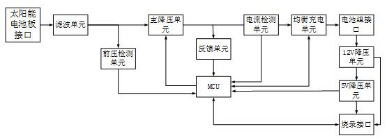 A control circuit for equalizing charging with solar panels