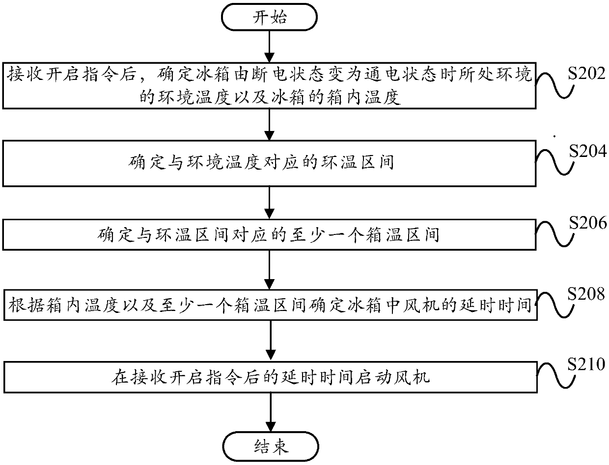 Draught fan starting method and system, computer equipment, readable storage medium and refrigerator