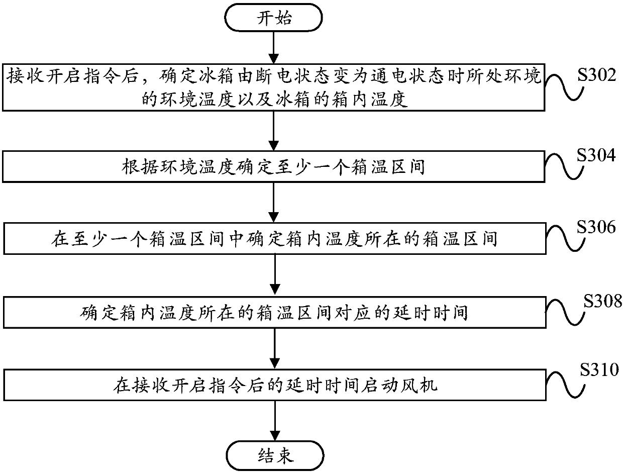 Draught fan starting method and system, computer equipment, readable storage medium and refrigerator