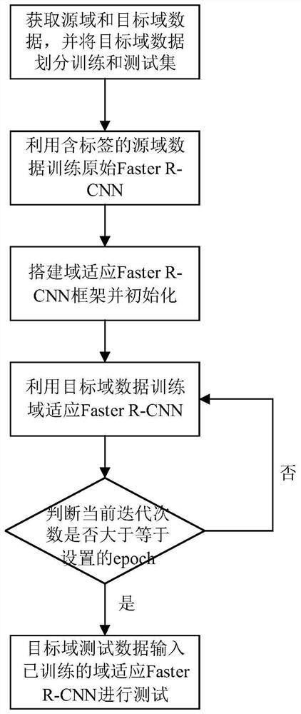 Domain adaptive Faster R-CNN (Recurrent Convolutional Neural Network) semi-supervised SAR (Synthetic Aperture Radar) detection method