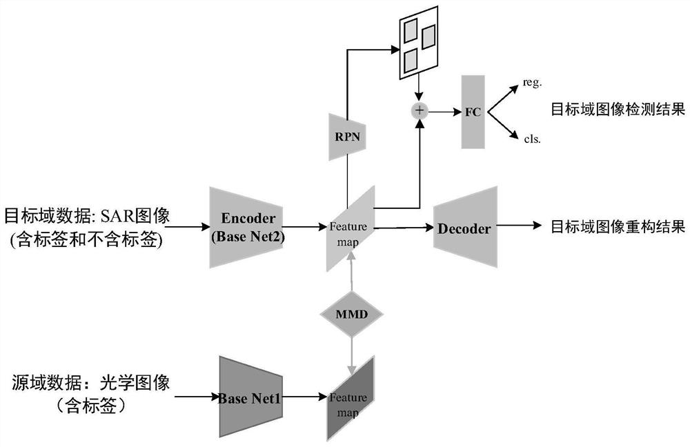 Domain adaptive Faster R-CNN (Recurrent Convolutional Neural Network) semi-supervised SAR (Synthetic Aperture Radar) detection method