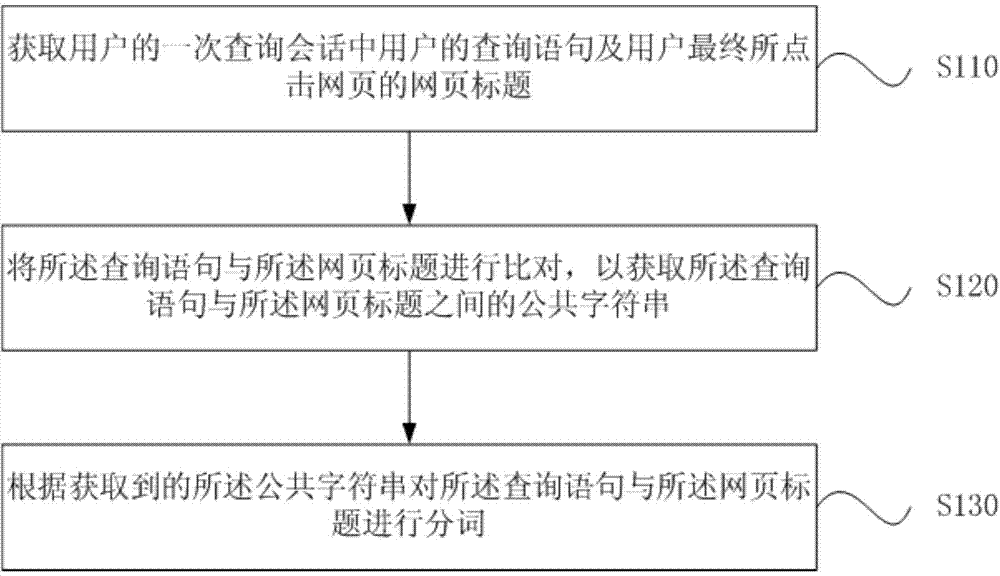 Construction method and device of word segmentation training data