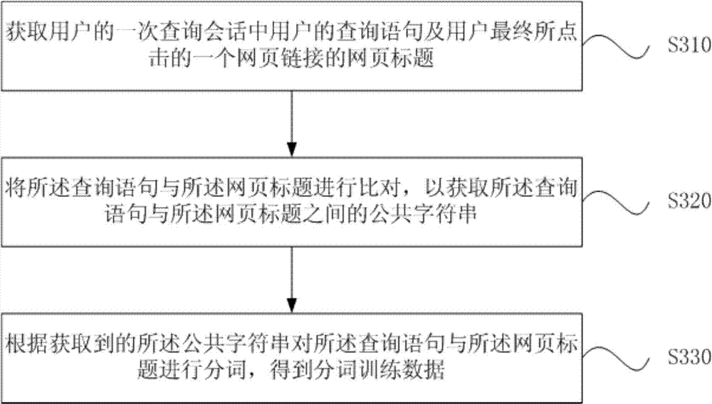 Construction method and device of word segmentation training data