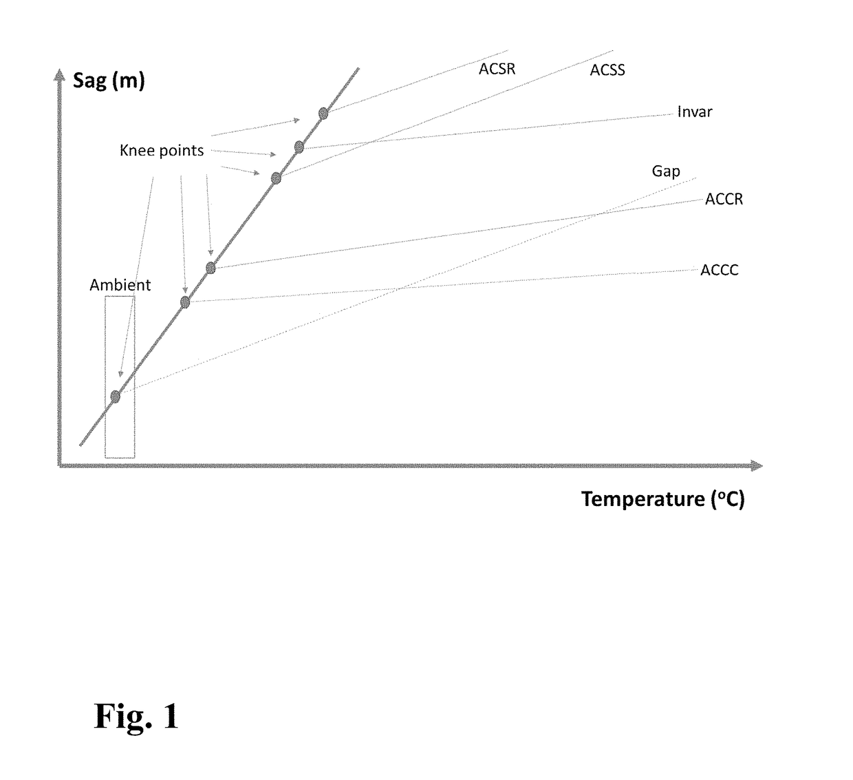 Energy Efficient Conductors With Reduced Thermal Knee Points And The Method Of Manufacture Thereof