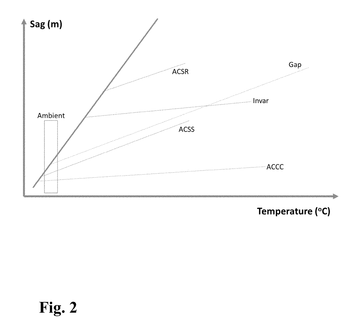 Energy Efficient Conductors With Reduced Thermal Knee Points And The Method Of Manufacture Thereof