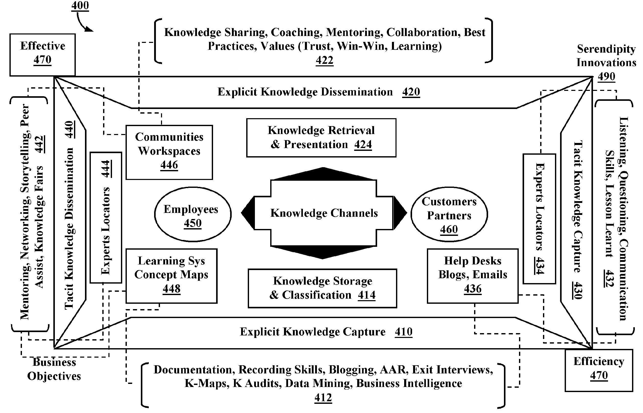 Business-aligned organizational knowledge management system, framework, and tools for capture and dissemination of explicit and tacit knowledge of business objectives and management strategy articulated in problem statements