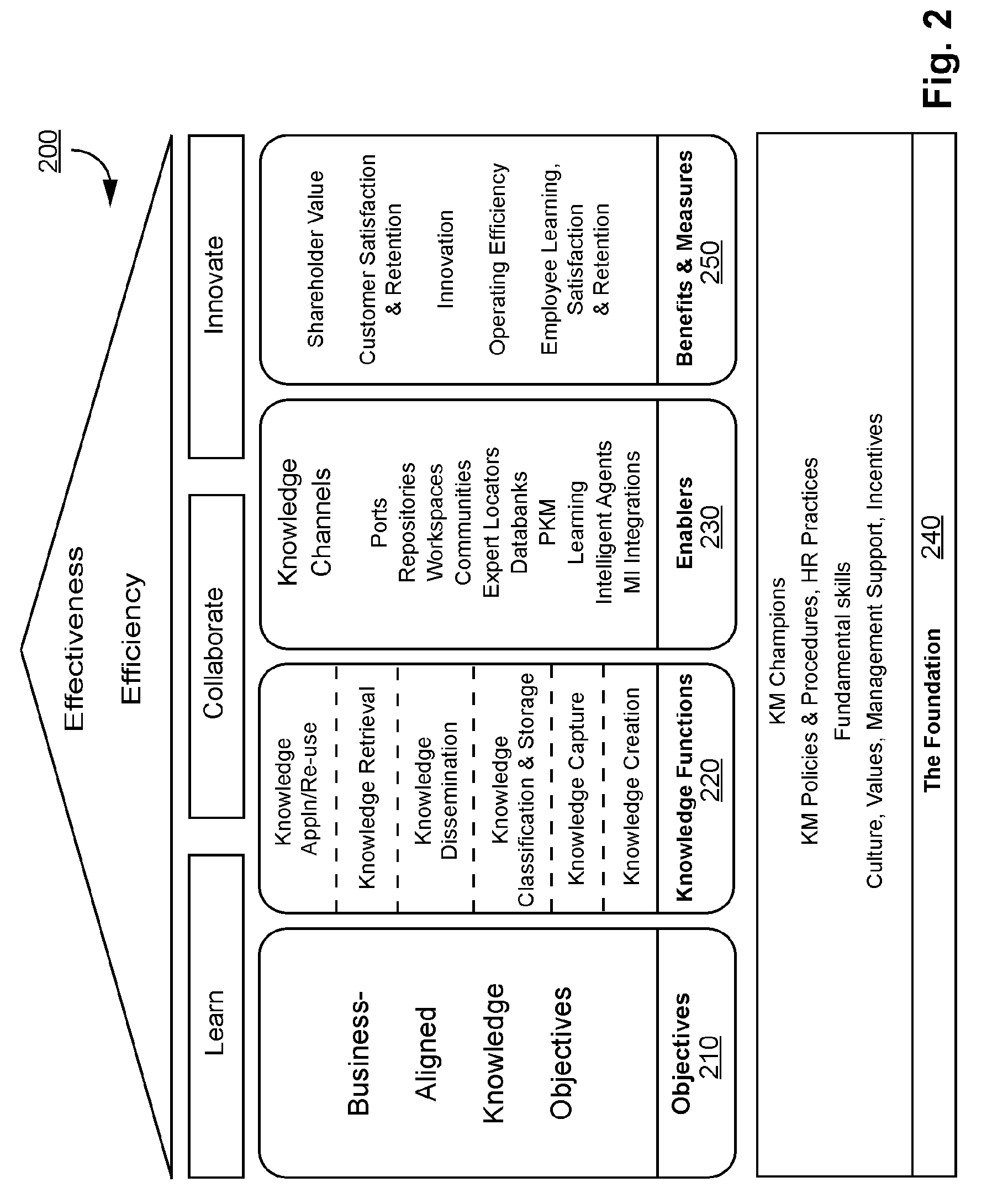 Business-aligned organizational knowledge management system, framework, and tools for capture and dissemination of explicit and tacit knowledge of business objectives and management strategy articulated in problem statements