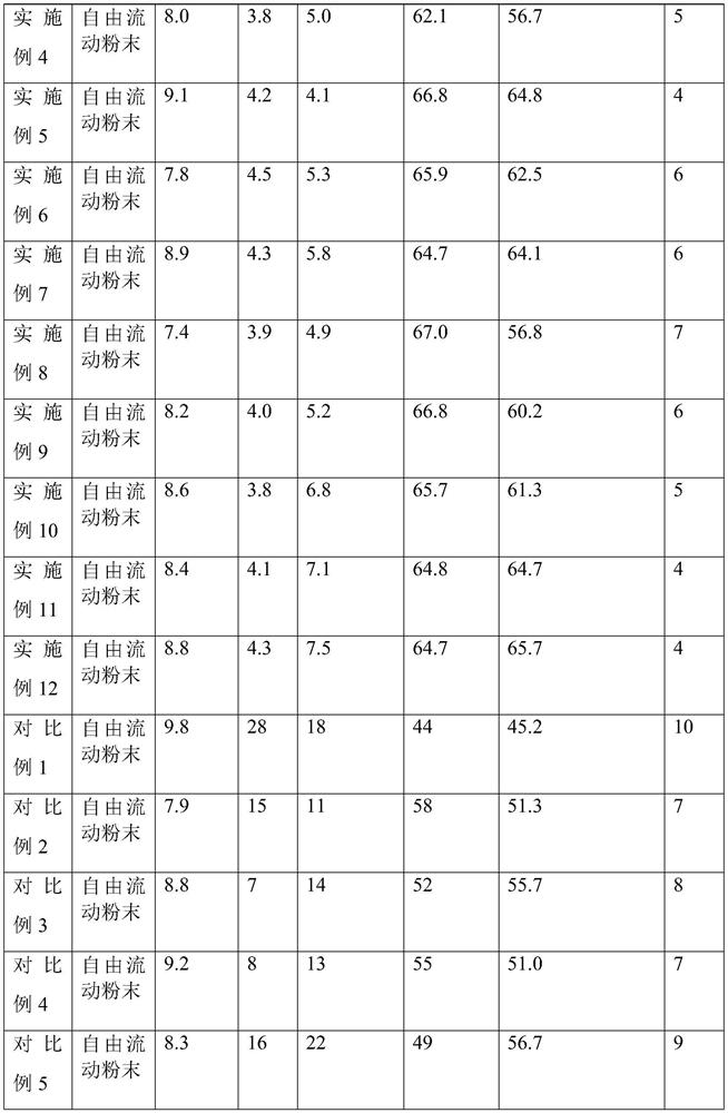 A kind of plugging and anti-slump agent for drilling fluid and preparation method thereof