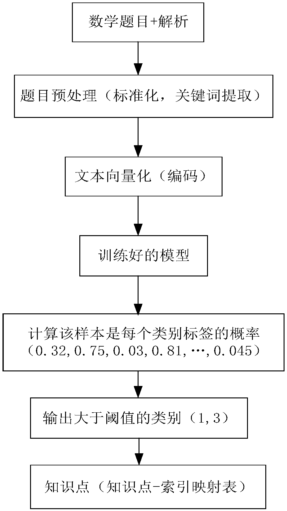 Automatic labeling method and device for mathematic question knowledge points