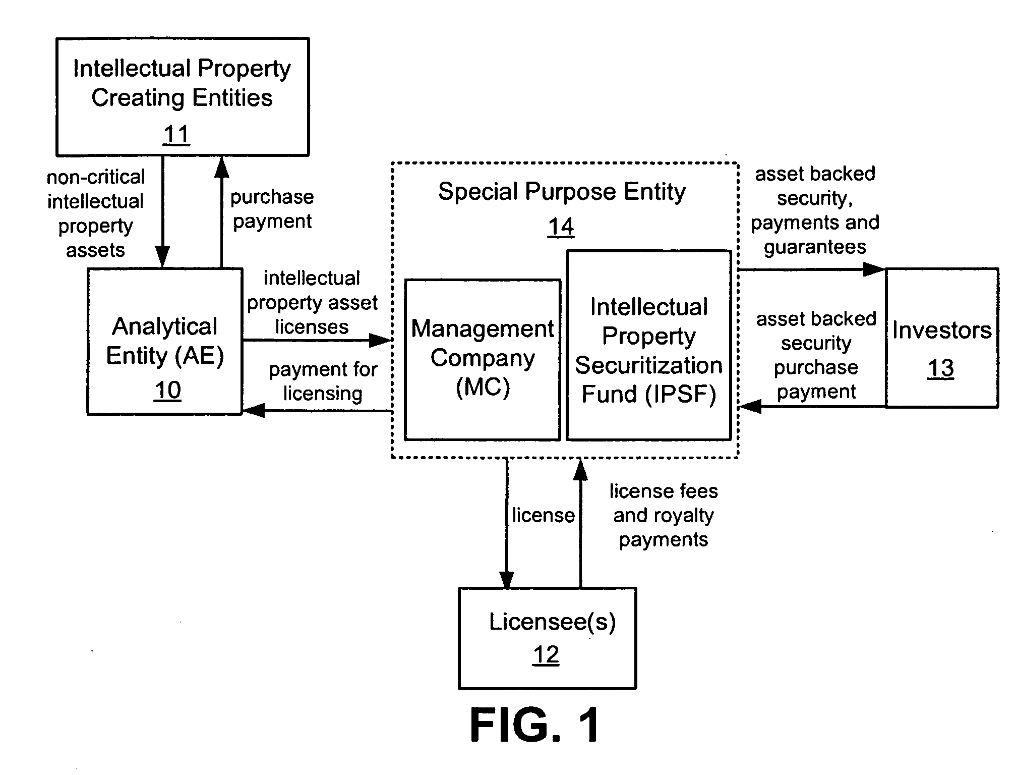 Computer assisted process for providing liquidity by sale of intellectual property trust certificates