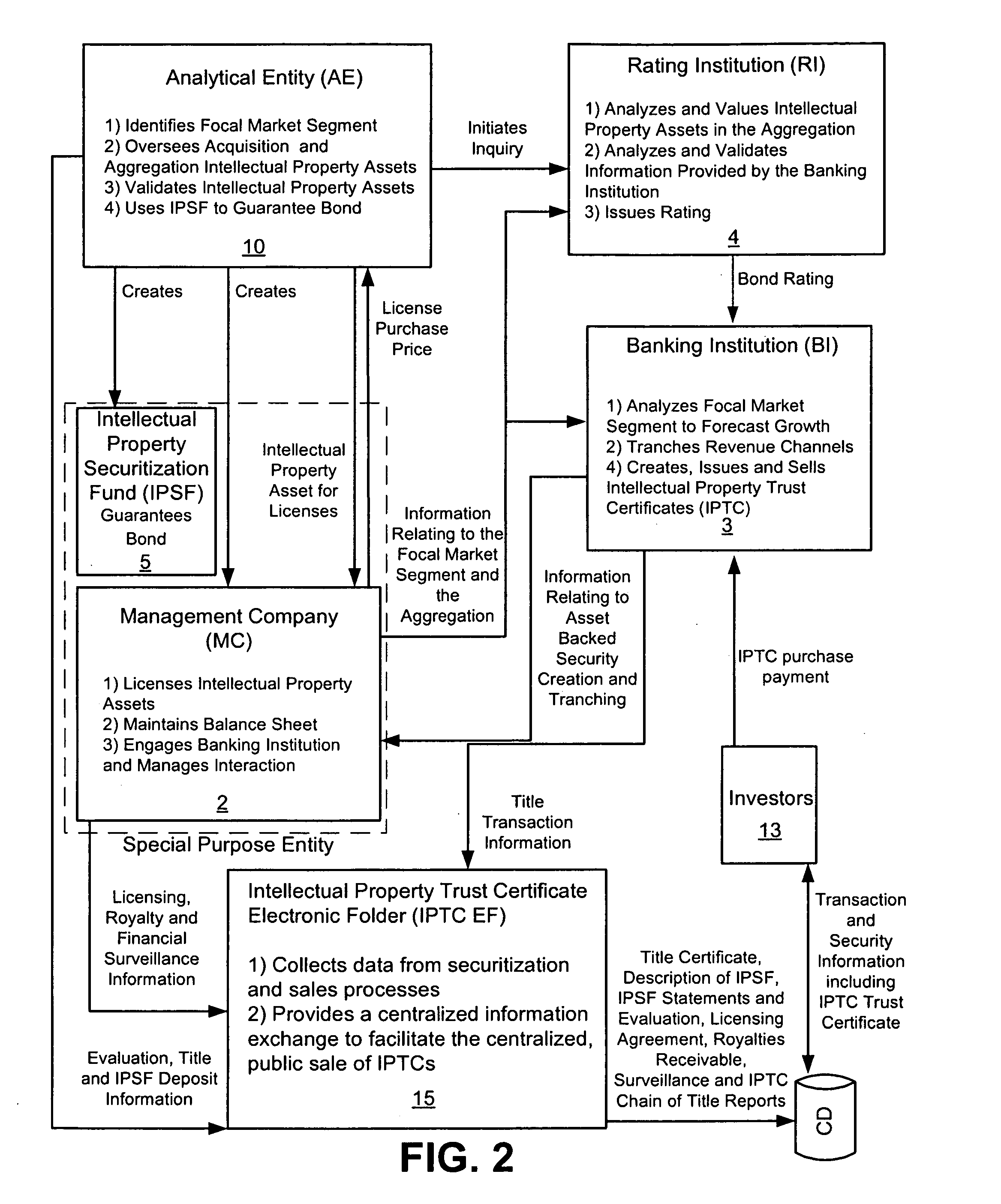 Computer assisted process for providing liquidity by sale of intellectual property trust certificates