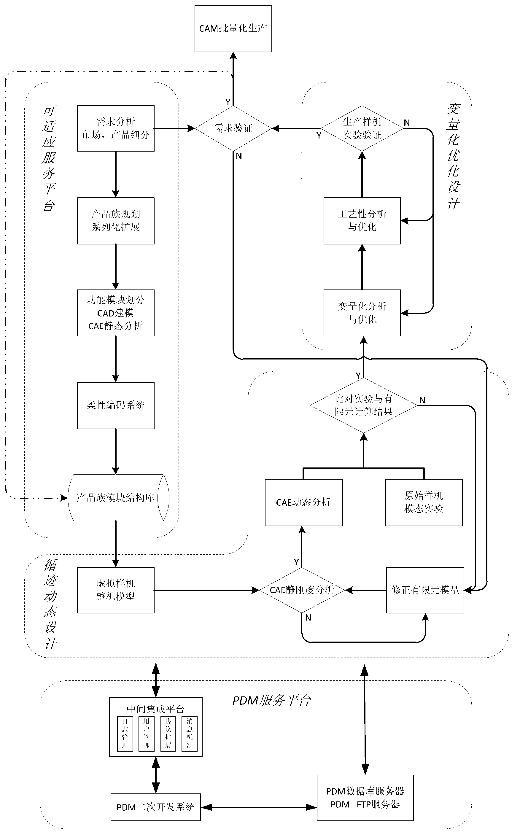 Construction method of adaptive dynamic design platform aiming at mechanical device