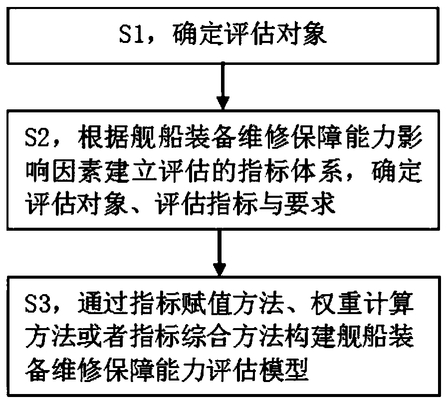 Ship equipment maintenance support capability assessment method and system