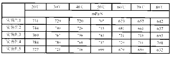 Preparation method of high-temperature-resistant high-salt polymer oil-replacement agent