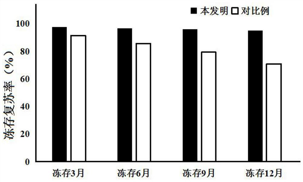 A cell cryopreservation medium for dendritic cells