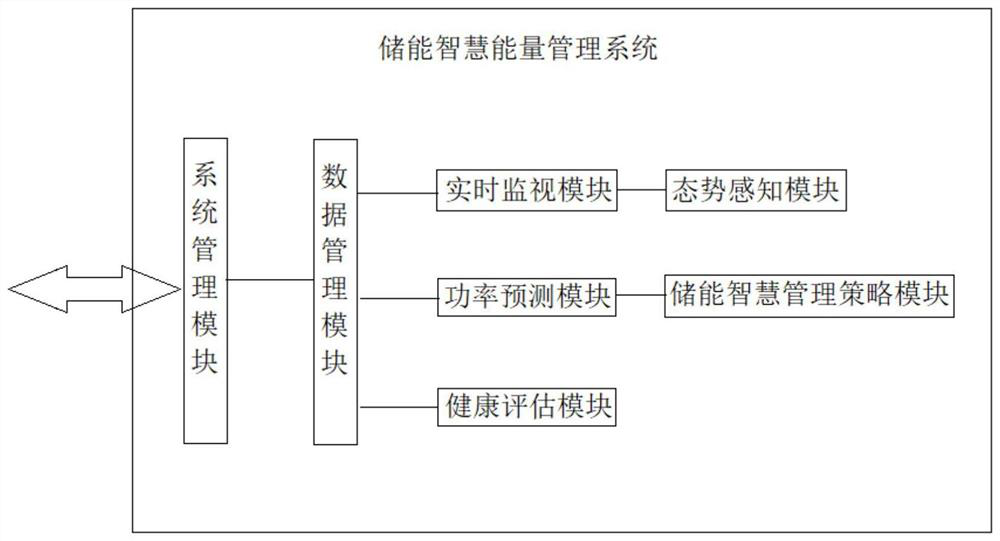 Energy storage intelligent energy management system applied to wind storage power station