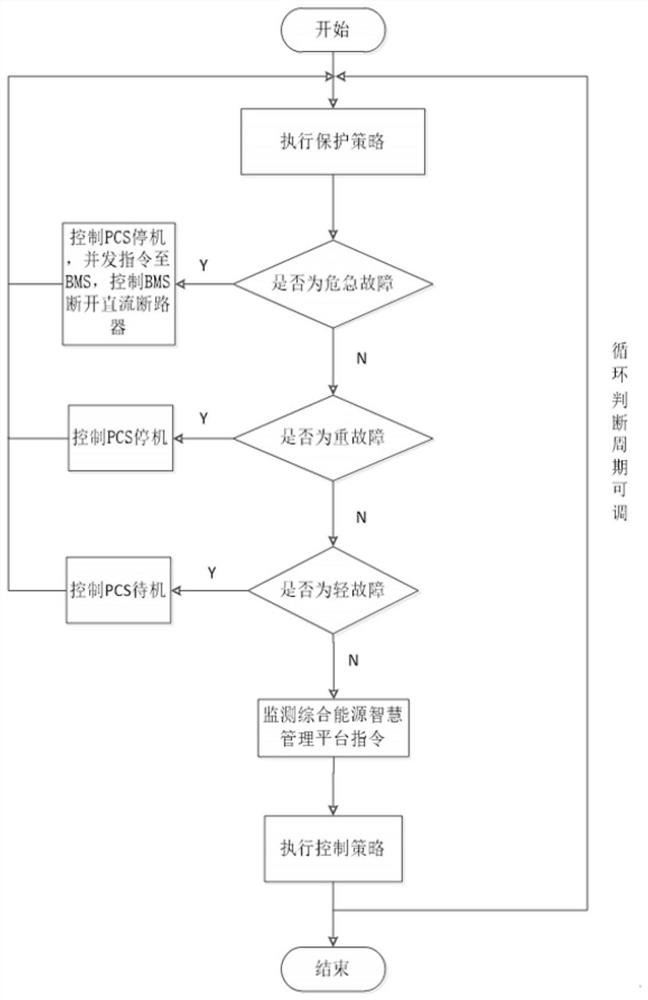 Energy storage intelligent energy management system applied to wind storage power station