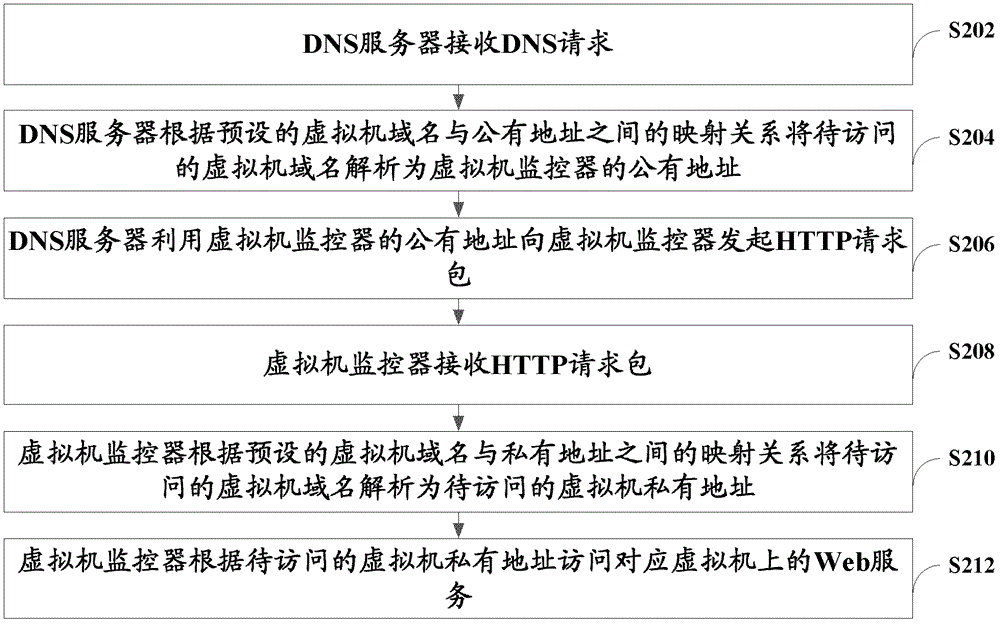 Method for virtual machine to provide web service, virtual machine monitor and system