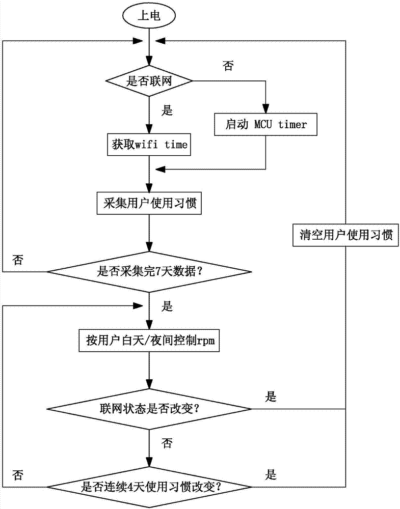 Method for enabling intelligent refrigerator to judge daytime and night according to use habit of user