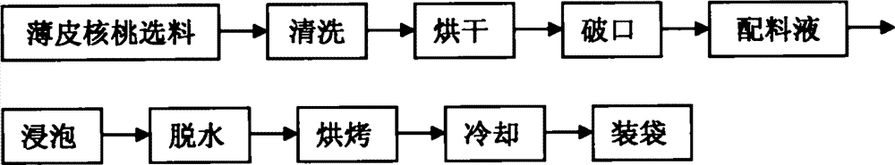 Processing method for multi-flavor thin-skin walnut and walnut prepared by same