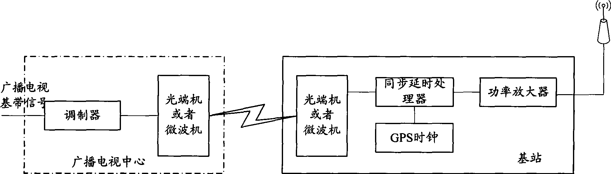 Method, system and device for RF synchronous transmitting broadcast television signal