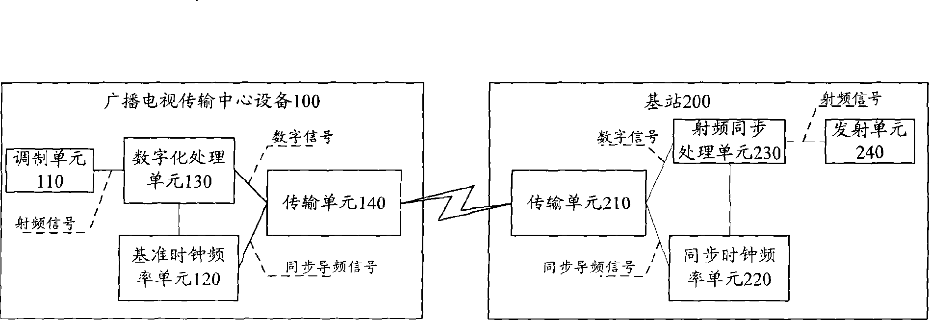 Method, system and device for RF synchronous transmitting broadcast television signal