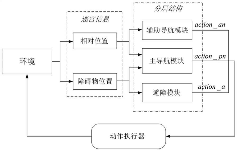 Labyrinth navigation method and device based on multi-agent layered reinforcement learning