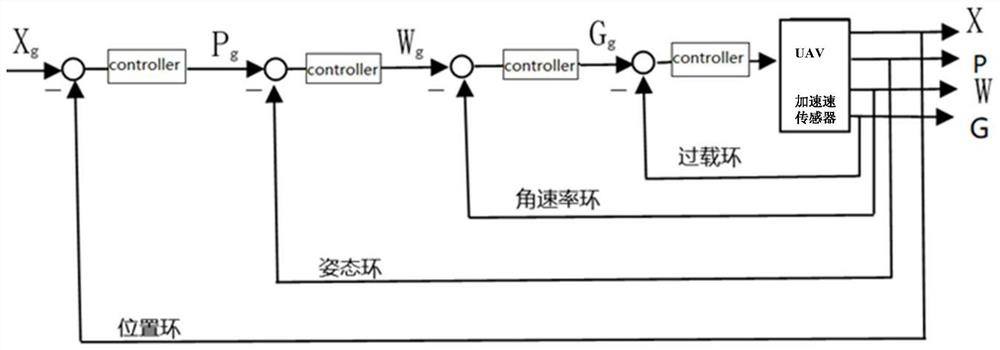 Aircraft disturbance control method, system and device