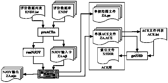 Method for making distributed multi-temperature ace library