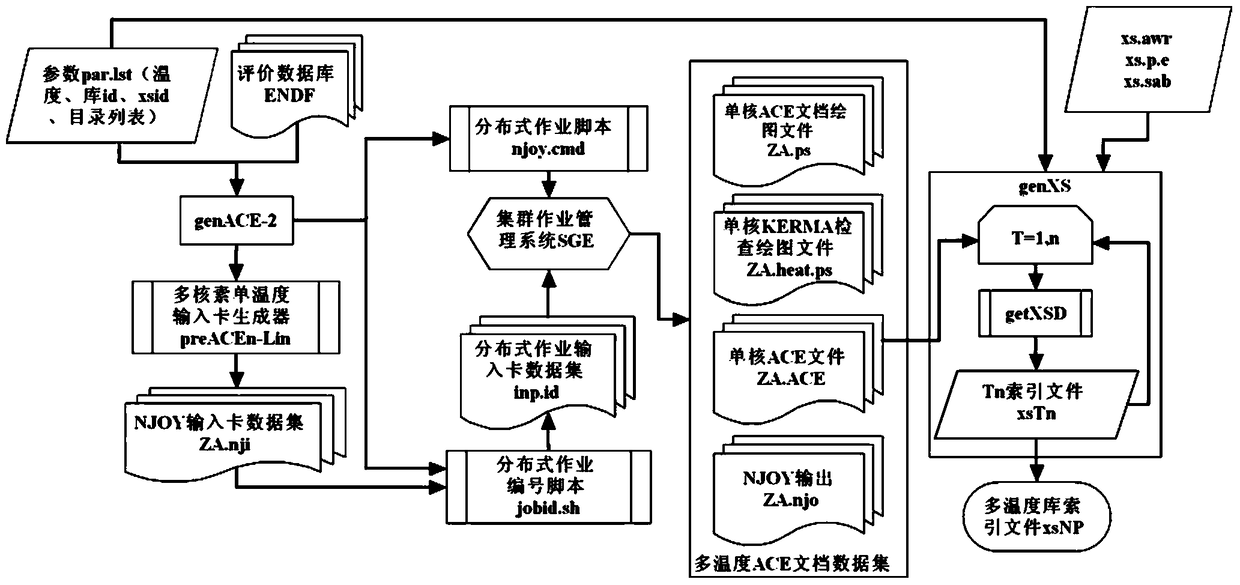 Method for making distributed multi-temperature ace library