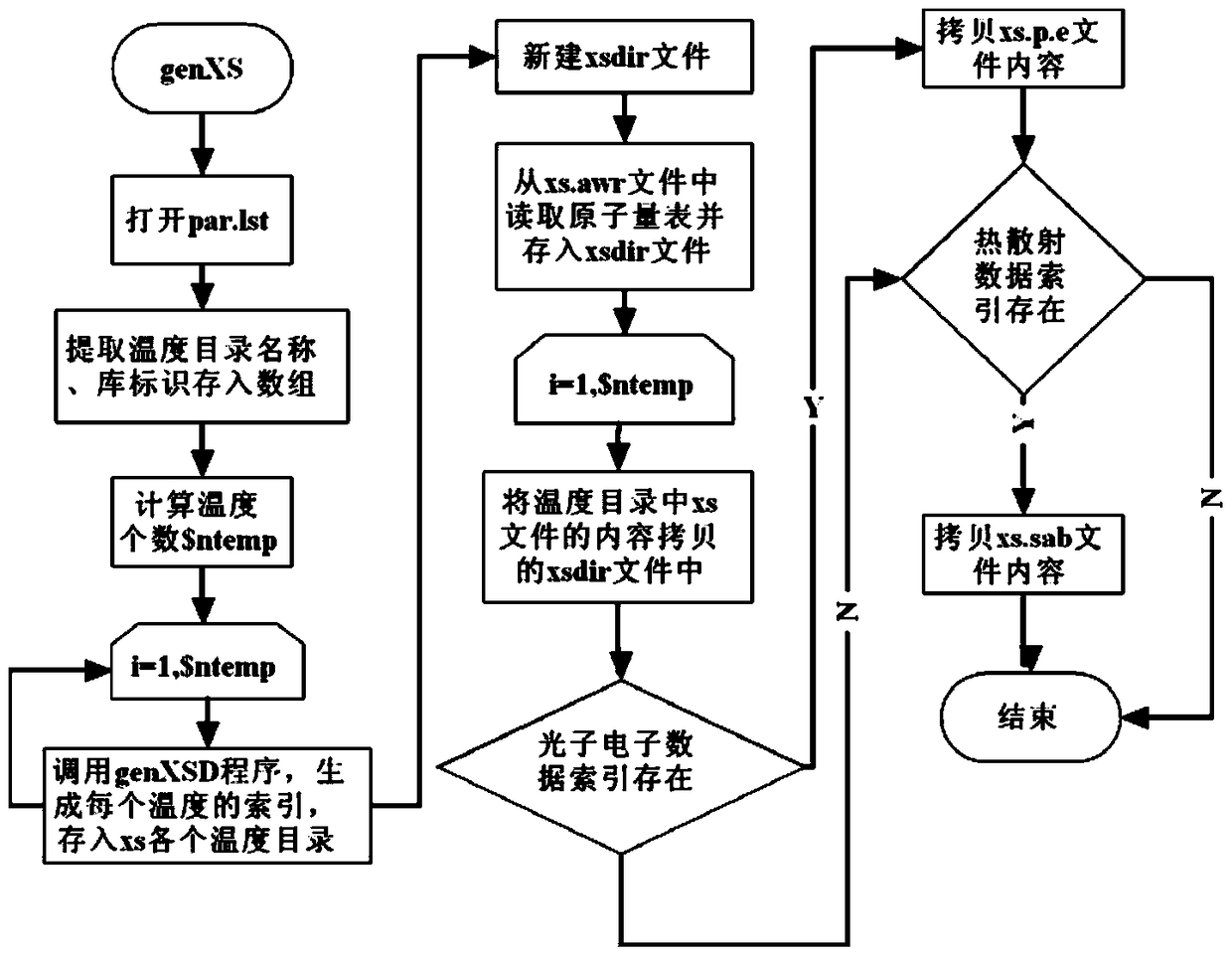 Method for making distributed multi-temperature ace library