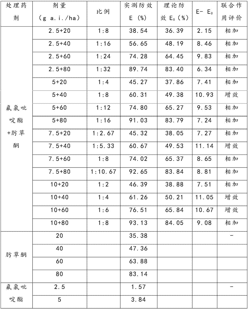 Barley field weeding composition and application thereof