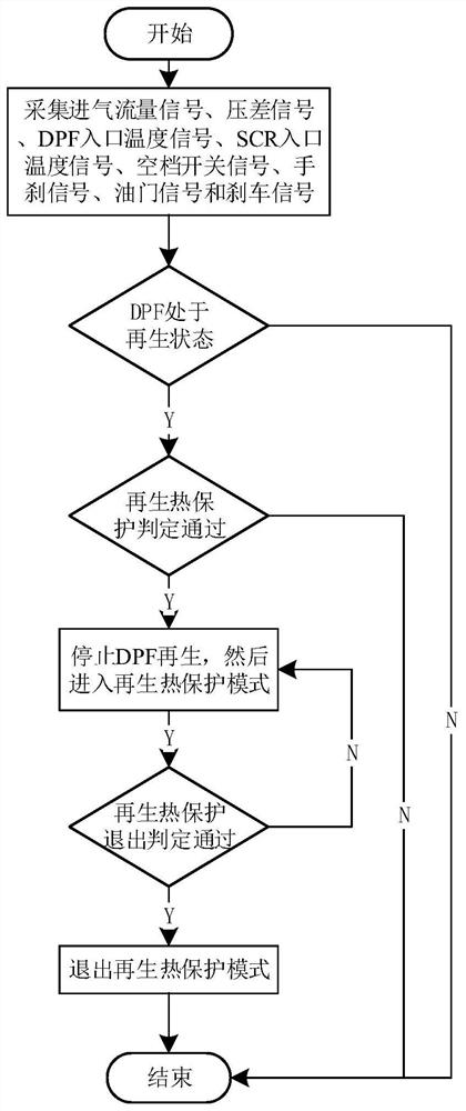 dpf regenerative thermal protection method