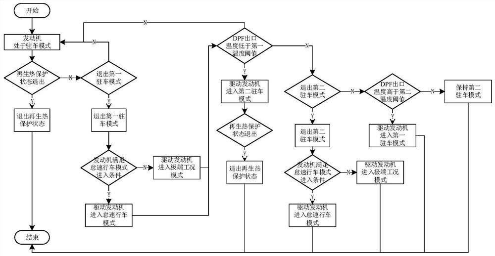 dpf regenerative thermal protection method