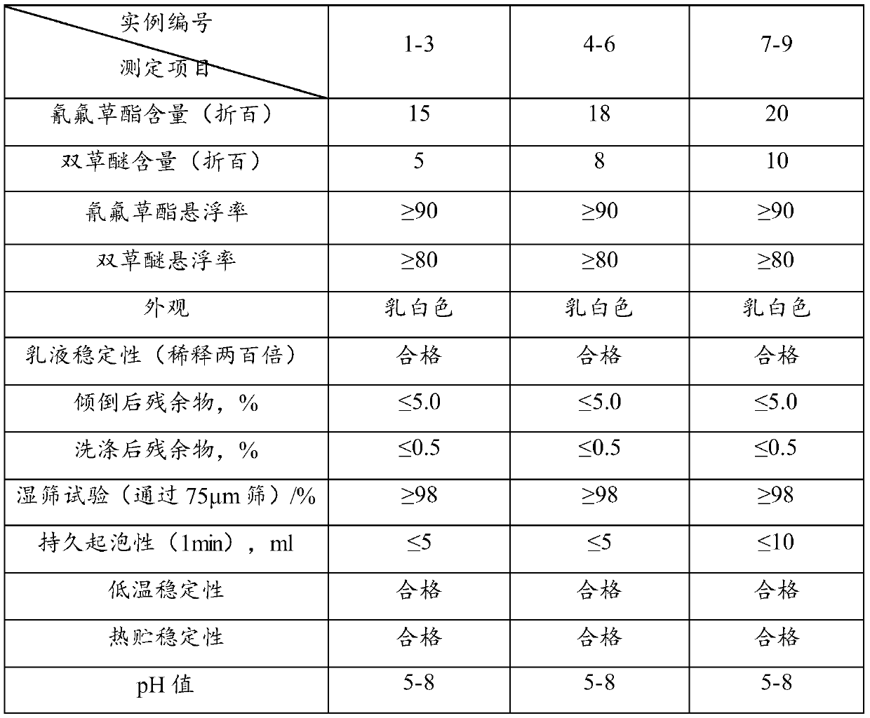 A kind of bispyribac-cyhalofop-butyl suspoemulsion and preparation method thereof