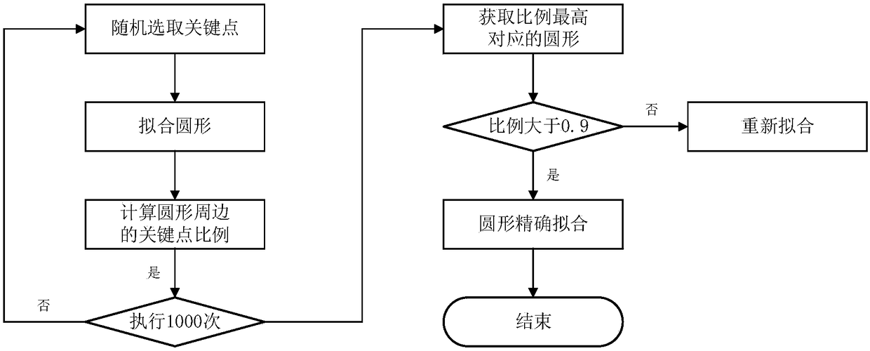 Accurate positioning method for calibration point center coordinate