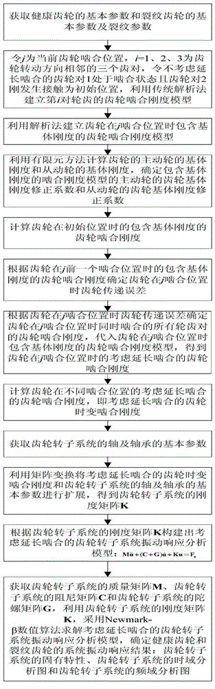 Kinetic parameter determination method of extended tooth contact considered crack gear rotor system