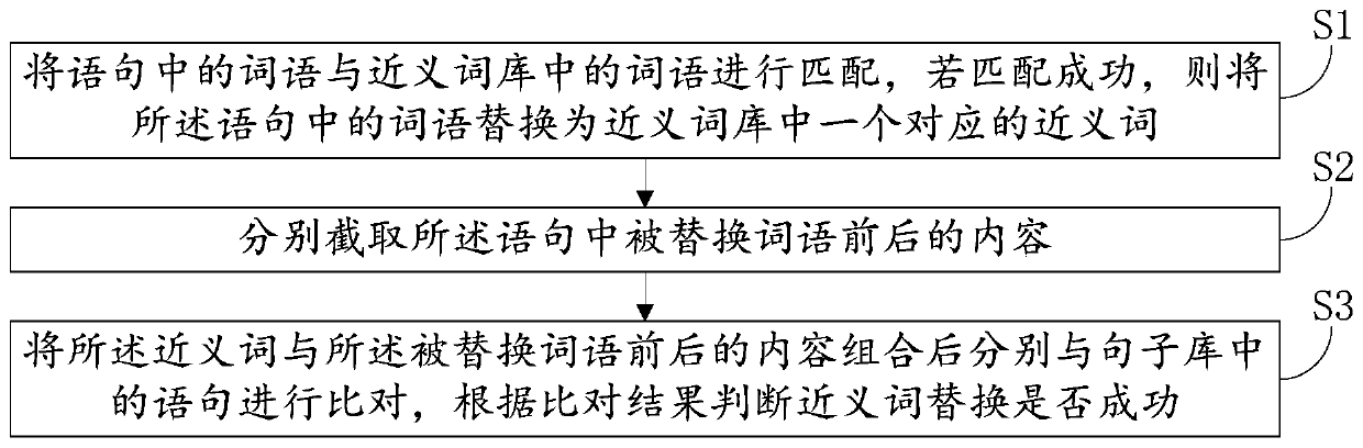 Intelligent synonym replacement method and system