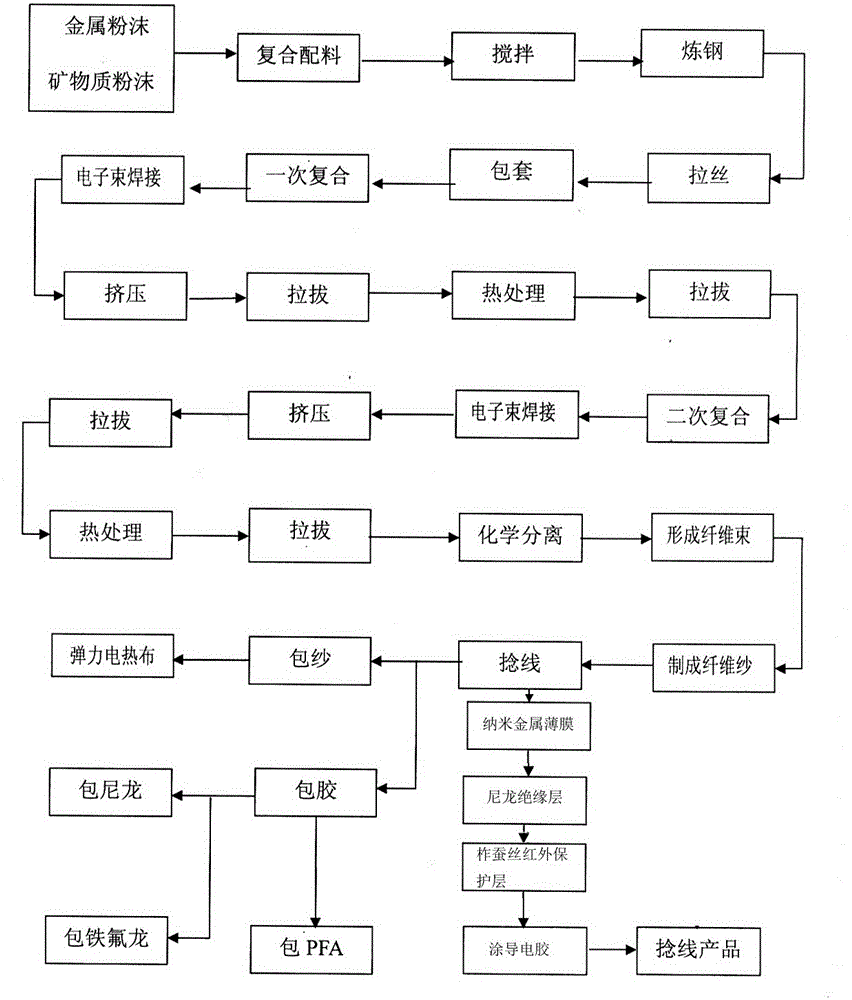 Composite fiber electric heating twisted yarn and its preparation method