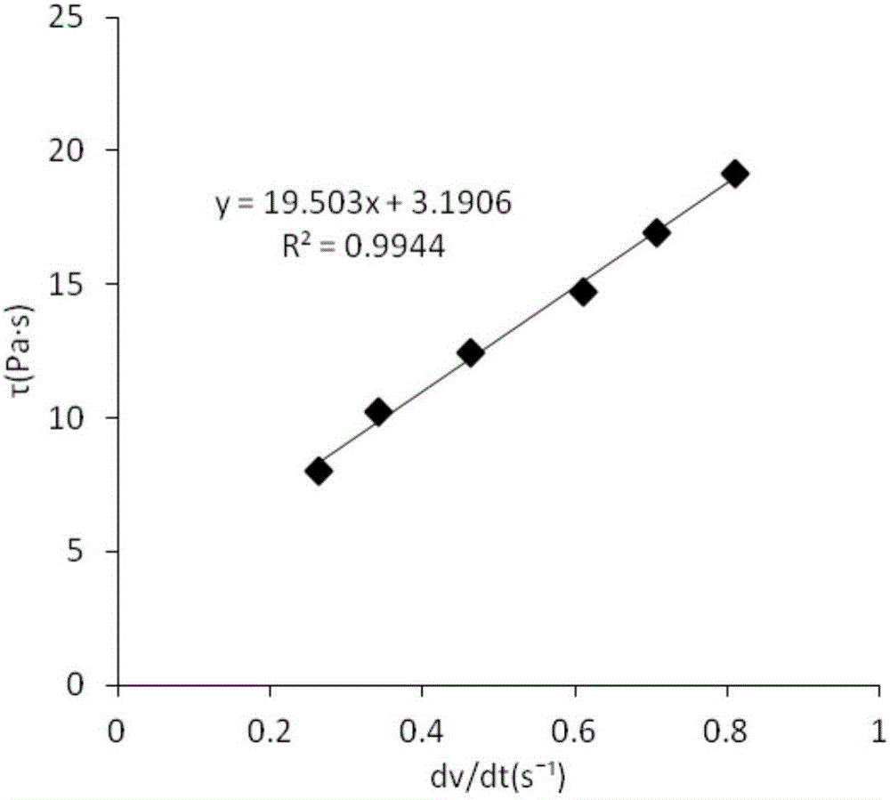 Method used for measuring cement mortar rheological parameters