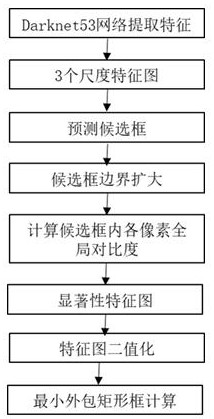 A SAR ship recognition method and system combining saliency and neural network