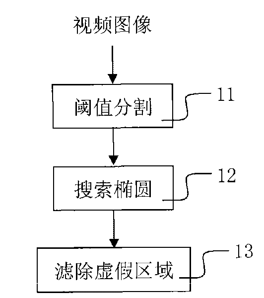 Method and system for testing fatigue of driver