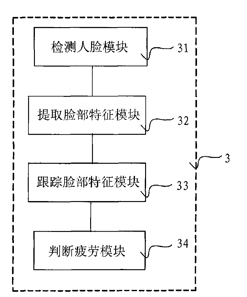 Method and system for testing fatigue of driver