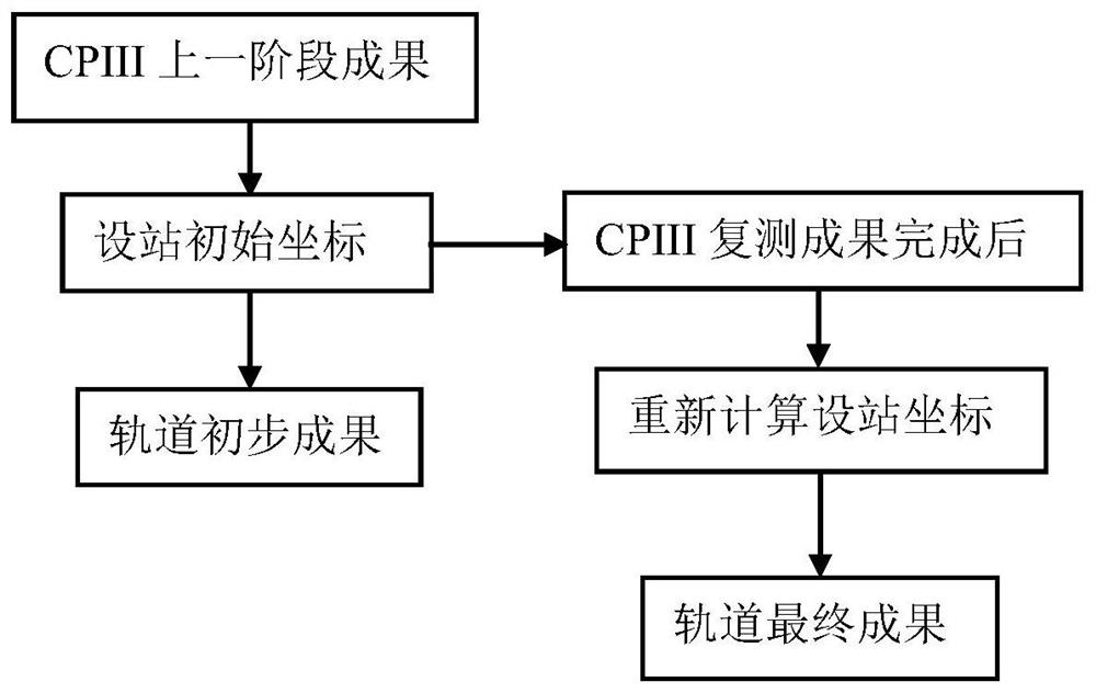 A post-processing method for orbit measurement