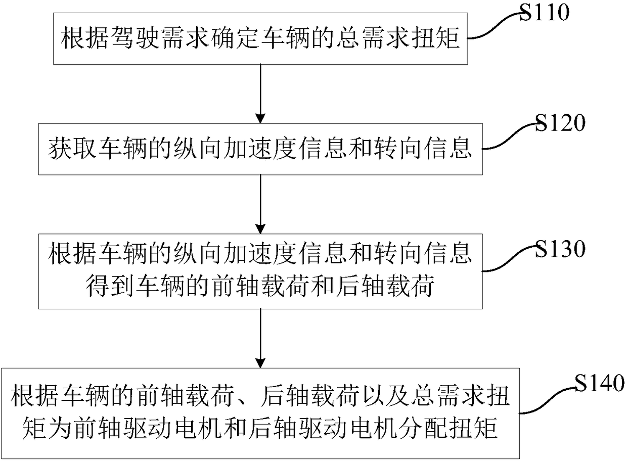 Control method and system of vehicle, and vehicle