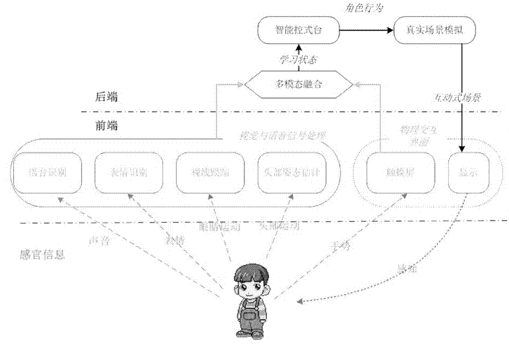 Human-machine interaction multi-mode early intervention system for improving social interaction capacity of autistic children