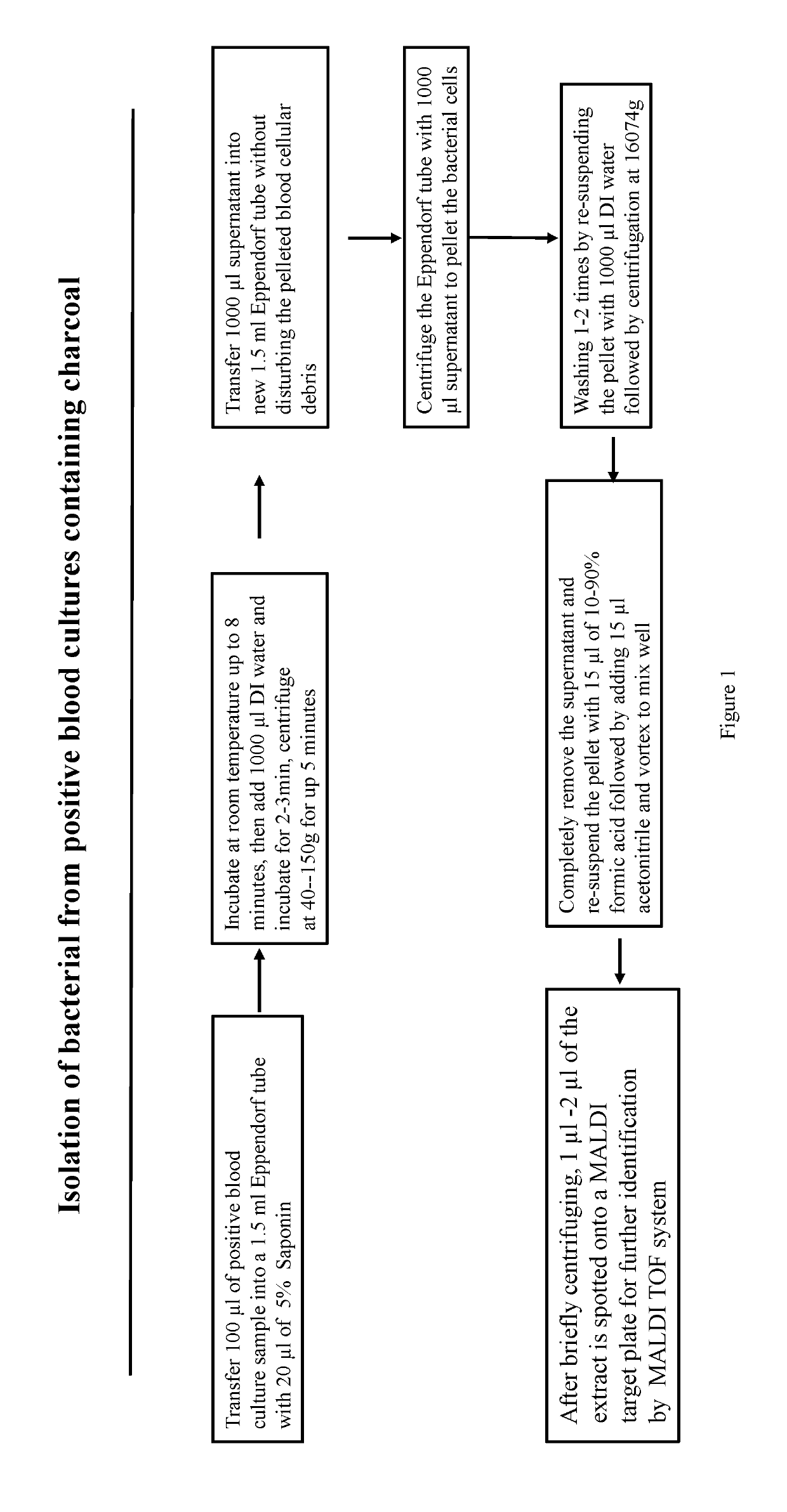 Method for rapid and direct identification of microbial pathogen from positive culture sterile body fluids using mass spectrometry